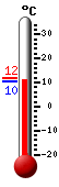 Currently: 10.5, Max: 11.9, Min: 10.4